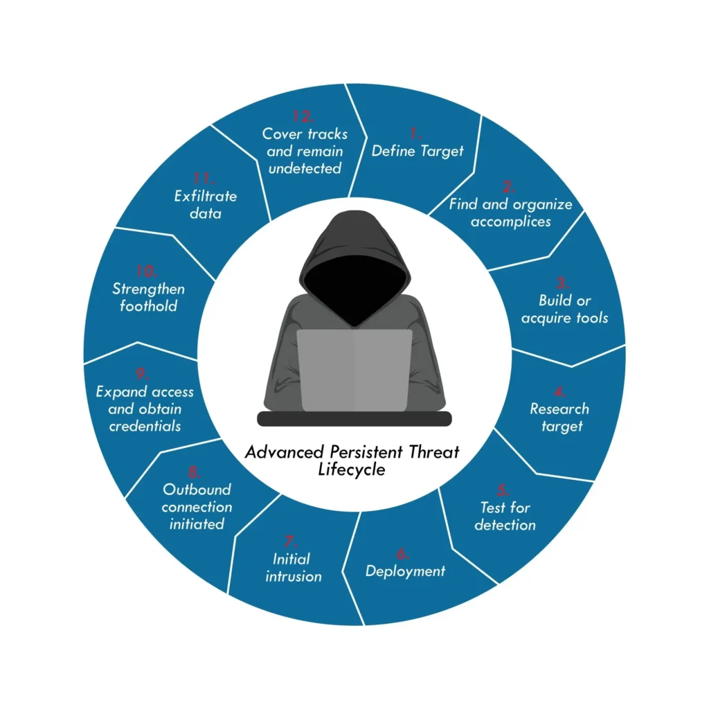 malware, ransomware, APT attacks, complex attacks