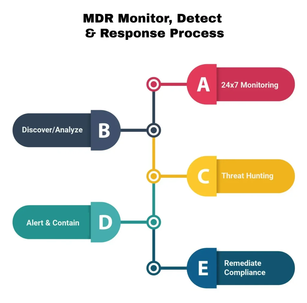 managed edr, managed detect & response, mdr