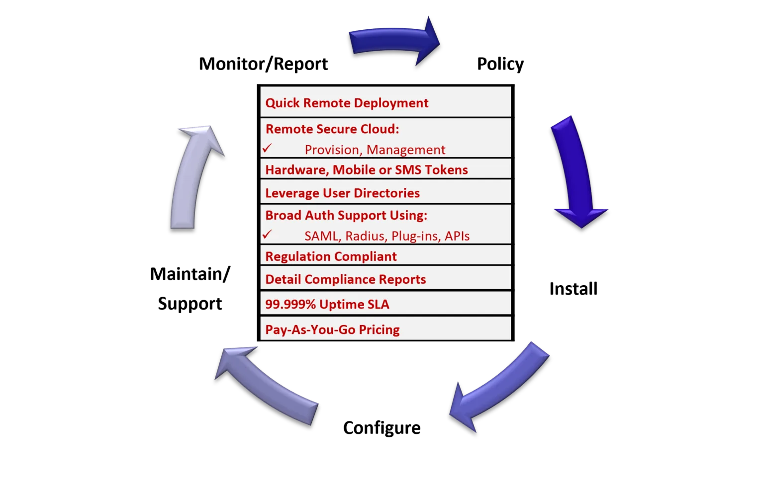 identity as a service, Managed identity security, managed identity as a service, managed mfa