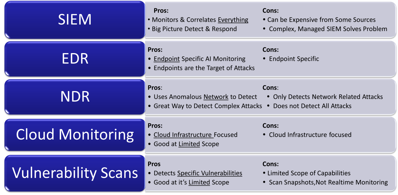 Detect & Respond Solution Pros & Cons