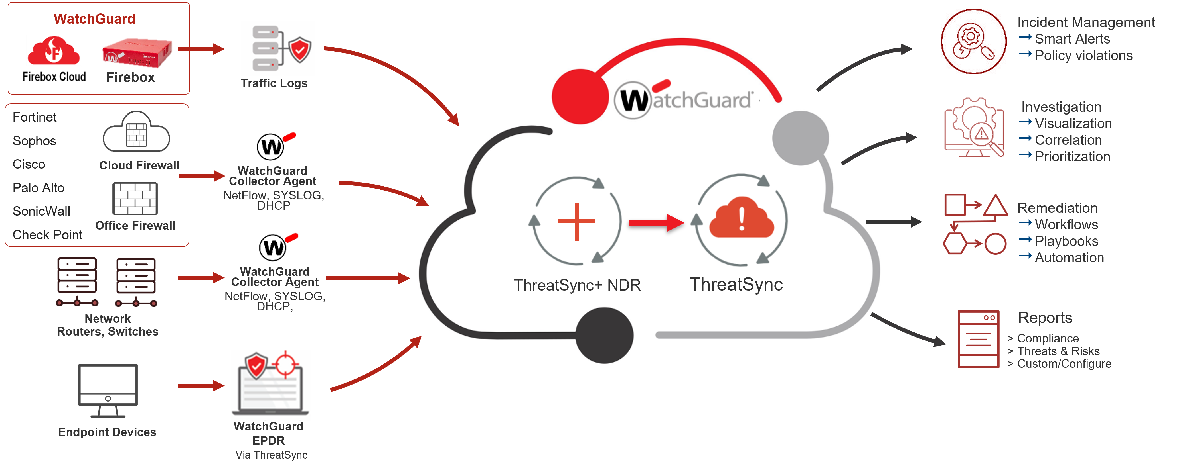 Protect your network and optimize your investment with WatchGuard ThreatSync+ NDR