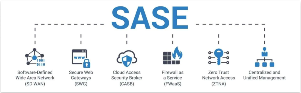 SASE, SD-WAN, SWG, CASB, FWaaS, ZTNA,