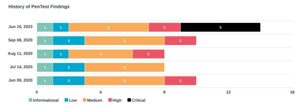 Historical Penetration Testing Findings