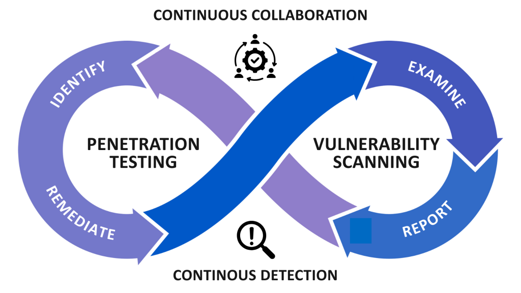 Collaboration Security Infinity Graphic displaying the value of Penetration Testing and Vulnerability Scanning