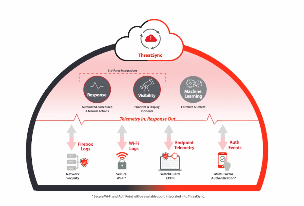 watchguard threatsync