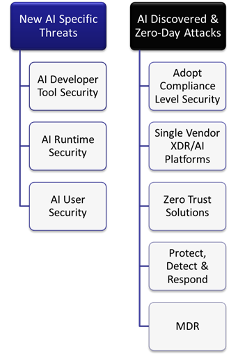 AI Security Solutions by Attack Type: UAI User Attack Solutions, AI Zero-day Attack solutions