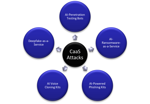 AI security CaaS Attacks, AI Cyber Attacks, AI Crime as a service attacks