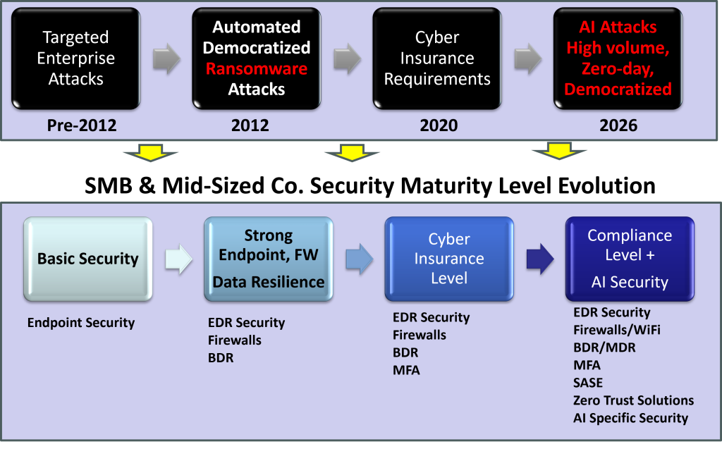 Security Maturation Model