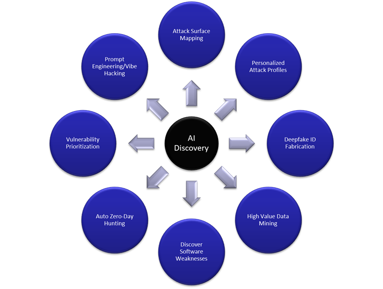 AI security vulnerability Discovery methods leveraging AI LLMs
